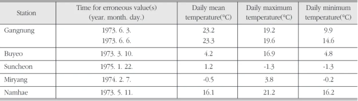 Table 1. Information for the detected erroneous value(s) by stations. 지점별로 검출된 오류자료