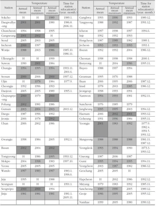 Table 2. Results for homogeneity test and data for station relocation(s). 동질성 검증 결과 및 관측지점 이전 연도 Temperature Station Sokcho H H 1989 1989.1