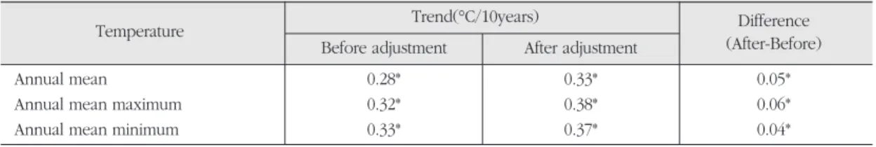 Table 3. Trends for before and after the adjustment of annual temperature series for the Republic of Korea