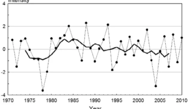 Figure 11. The annual intensity of Okhotsk high. 