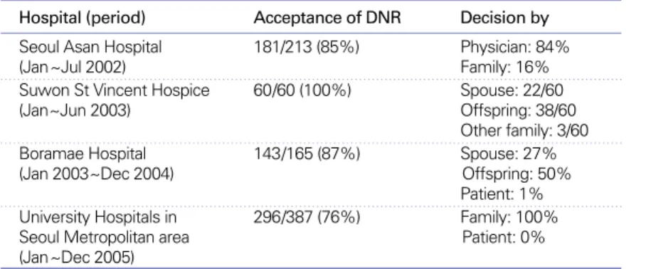 Table 2. DNR in Korea