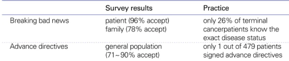 Table 3. Discrepancy between survey results and practice 