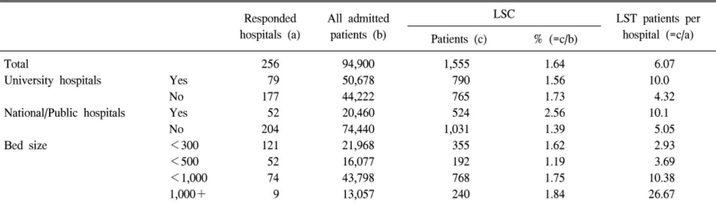 Table  1.  Comparison  of  Characteristics  between  Responded  and  Non-responded  Hospitals
