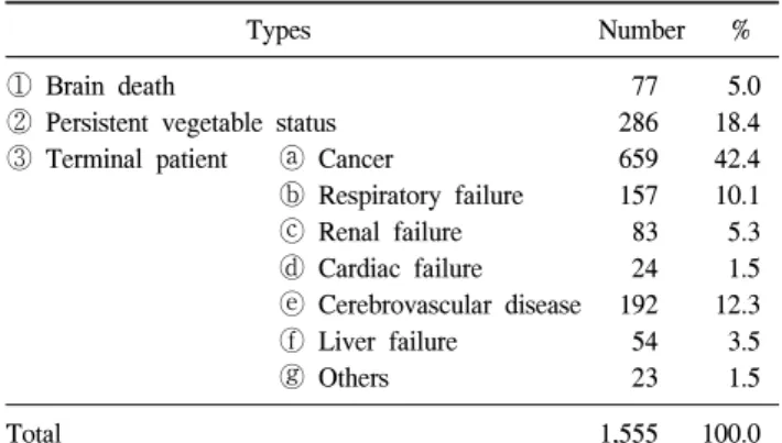 Table  3.  Types  of  Underlying  Diseases