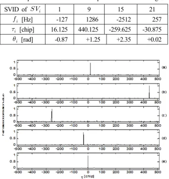 Table 1. Specifications of a combined pseudo random noise signal.
