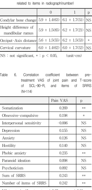 Table  5.  Value  of  pre-treatment  VAS  of  joint  pain  related  to  items  in  radiograph(number) 