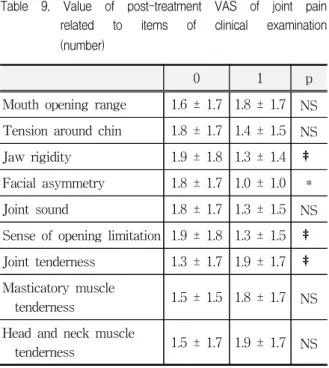 Table  9.  Value  of  post-treatment  VAS  of  joint  pain  related  to  items  of  clinical  examination  (number)