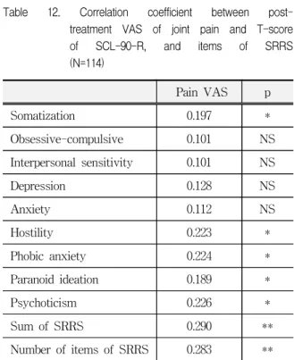 Table  13.  Multiple  regression  analysis  for  significant  factors  related  to  severity  of  post-  treatment  joint  pain 