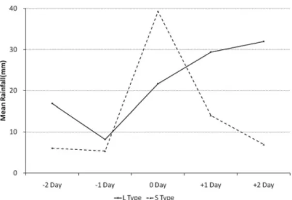 Figure 12. Composite areal mean rainfall for type L and S during 5 days (mm/day). 장기 강수와 단기 강수 에 대해 5일 동안(-2일~+2일) 합성한 지역 평균 일강수량.