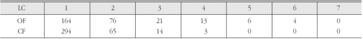 Table 1. Observed and calculated frequencies for several length of consecutive rainfall day