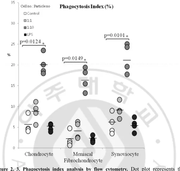 Figure  2.  3.  Phagocytosis  index  analysis  by  flow  cytometry.   Dot  plot  represents  the 