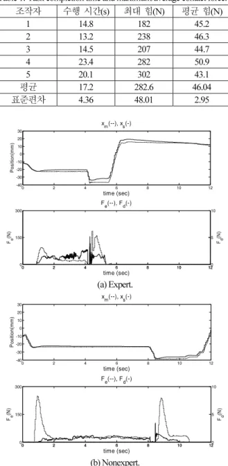 Fig.    6. Experiment results for surface tracking and peg-in-hole. 