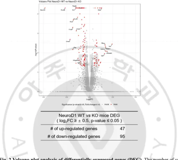 Fig. 2 Volcano plot analysis of differentially expressed genes (DEG). The number of up 