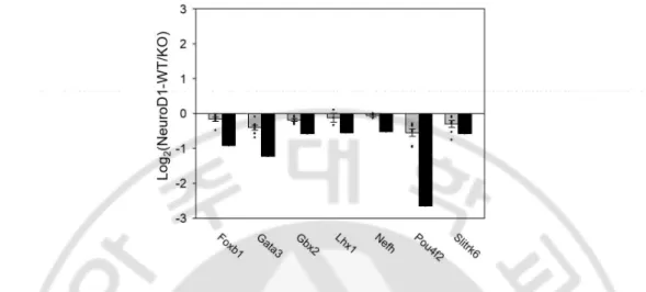 Fig. 5. qRT-PCR validation of mRNA expression level about axon development-related  genes