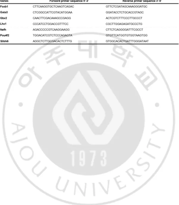 Table 3. qRT-PCR Primer list 