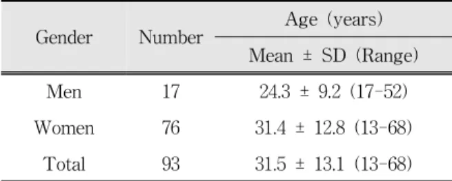 Table  1.  Demographic  feature  of  the  subjects