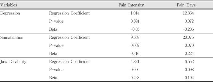 Table  2.  Multiple  regression  analysis  of  impact  of  depression,  somatization,  and  jaw  disability  on  pain  intensity  and  pain  days.