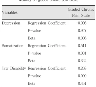 Table  5.  Multiple  regression  analysis  of  impact  of  depression,  somatization,  and  jaw  disability  on  graded  chronic  pain  scale.