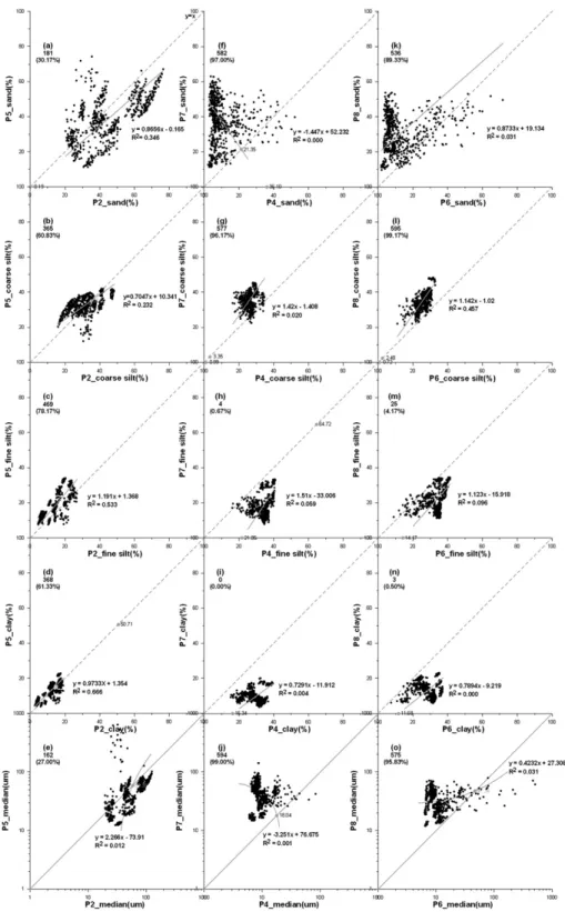 Figure 5. Comparisons of effects by HCl on dispersion of loess-paleosol samples. The threshold and critical values are presented in each graph as gray dots with labels