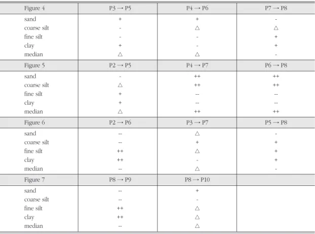 Table 3. Results of increase or decrease after specific chemical treatments. 