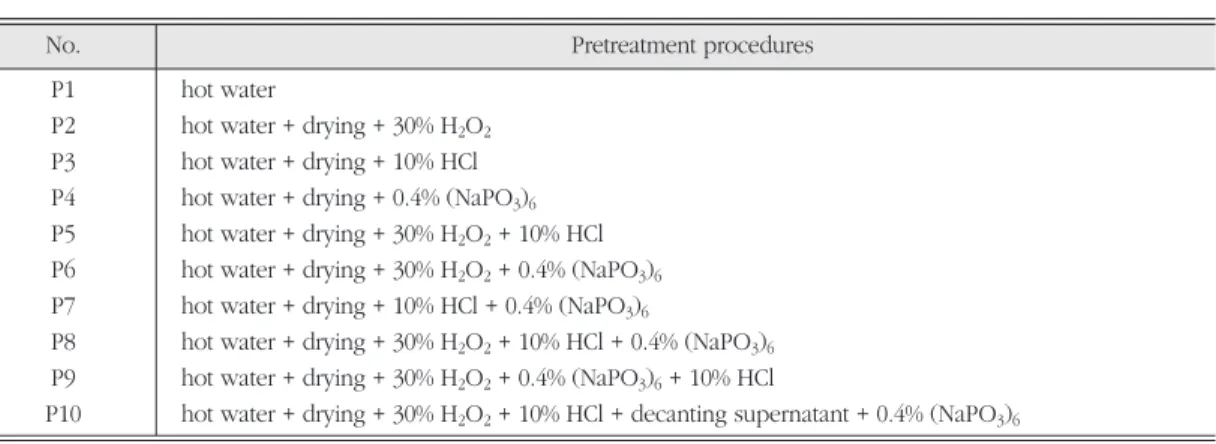 Table 1. Detailed pretreatment procedures. 전처리 과정.