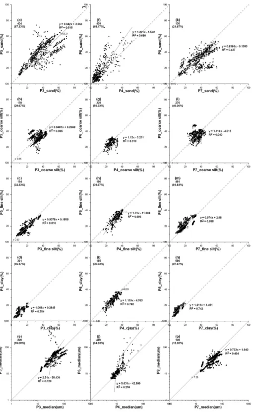 Figure 4. Comparisons of effects by H 2 O 2 on dispersion of loess-paleosol samples. The threshold and critical values are presented in each graph as gray dots with labels