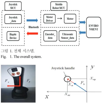 Fig.  1. The overall system. 