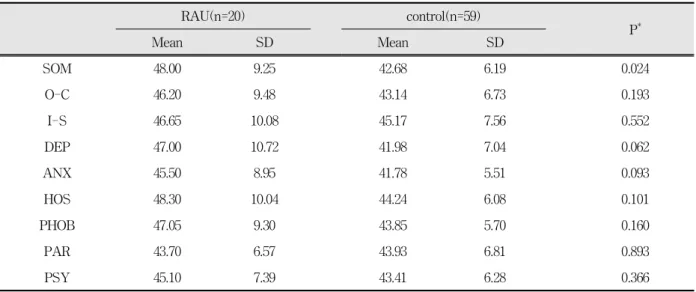 Table 2. Mean T-scores of recurrent aphthous ulcer(RAU) group and control group