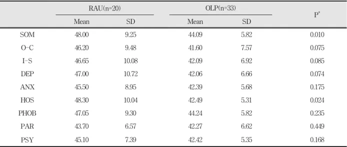 Table 4. Comparison of Mean T-scores between recurrent aphthous ulcer(RAU) group and lichen planus group