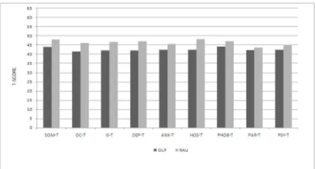 Fig. 3. Differences of recurrent aphthous ulcer(RAU) group and lichen planus group