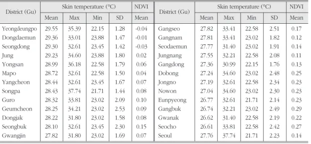 Table 4. Same as Table 3, but for in the surroundings of Seoul. 서울 주변 외곽지역의 공간 평균, 최고, 최저 온도와 정규식생지수(나머지 세부 사항은 Table 3과 동일).