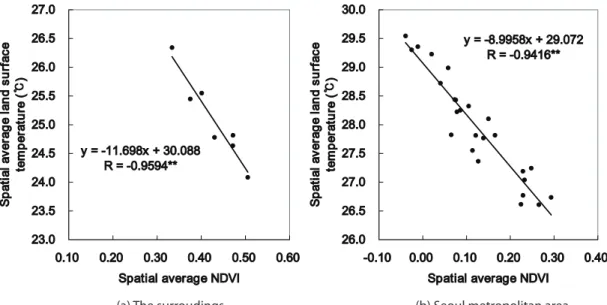 Figure 8. Associations between spatial average Normalized Difference Vegetation Index (NDVI) and land surface temperature derived from Landsat TM imagery (on July 26 in 1994) across  the less urbanized areas in the outskirt (a) and across districts (Gus) w