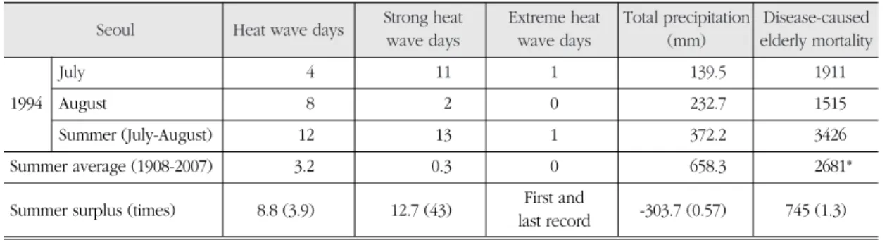 Table 2. A summary of 1994 summer (June-August) heat waves and elderly (65 years old or more) mortality in Seoul