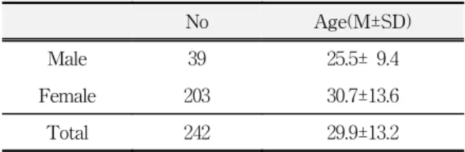 Table  1.  Age  and  sex  distribution  of  subjects No Age(M±SD) Male 39 25.5±  9.4 Female 203 30.7±13.6 Total 242 29.9±13.2 캔을 촬영한  환자  242명의 양측 측두하악관절  484부 위를 대상으로 하였다