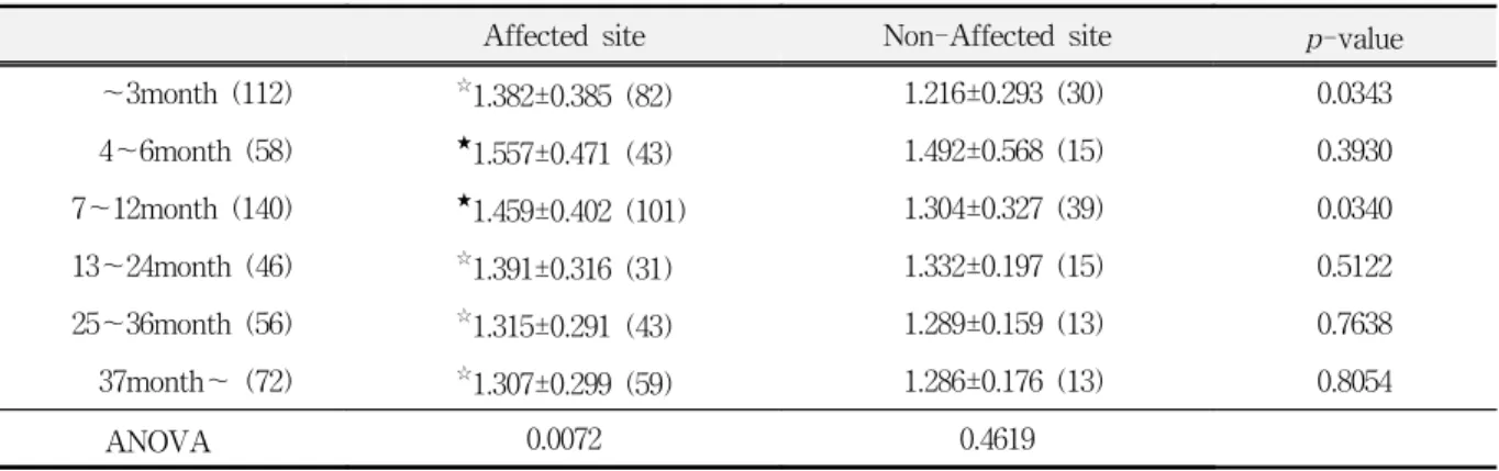 Table  9.  Distribution  of  semi-quantitative  results  according  to  the  duration