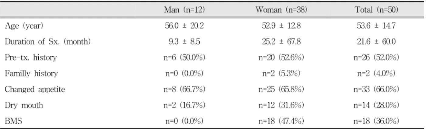 Table  1.  Characteristics  of  the  patients