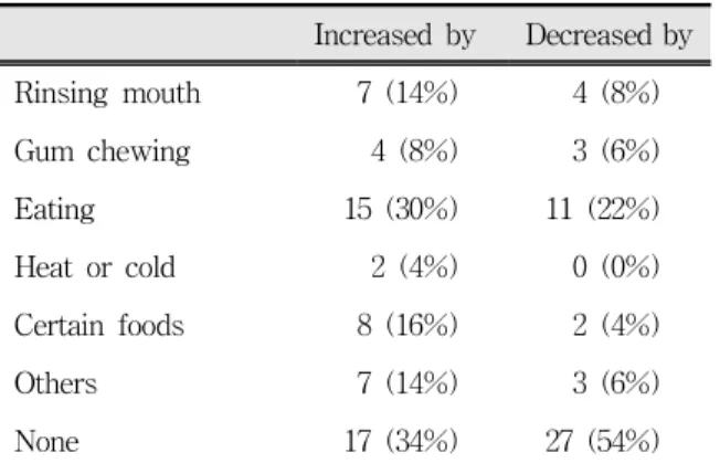 Table  2.  Related  conditions  of  the  patients