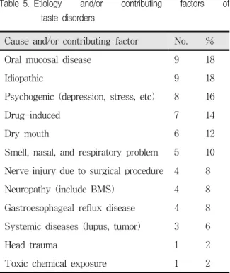 Table 5. Etiology  and/or  contributing  factors  of  taste  disorders