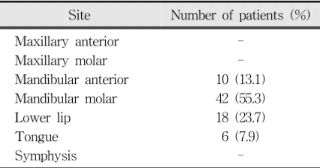 Table  7.  Affected  Oral  site  distribution  of  dysesthesia  after  implant  surgery