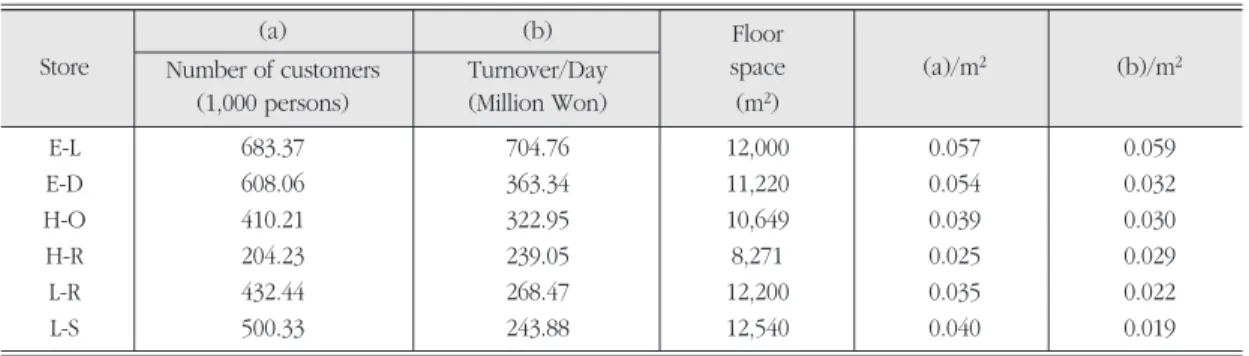 Table 7. Number of customers and turnover of new stores in 2001. 2001년 신규점포의 점유인구와 매출액.