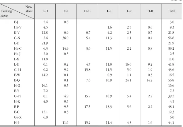 Table 9. Influence of new stores to existing stores. 기존점포에 대한 신규점포의 영향력.