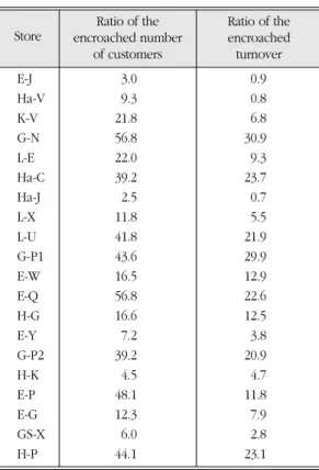 Figure 4. Relation between the encroached number of customers and encroached turnover