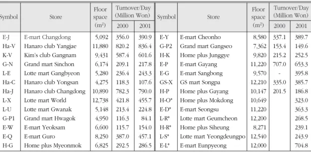 Table 2. Hypermarkets in this study. 연구대상 대형마트.