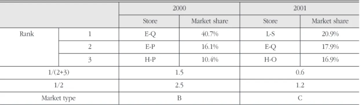 Table 6. Change of market type from 2000 to 2001. 2000년에 대한 2001년의 시장 유형 변화.