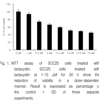 Fig. 1. MTT  assay  of  SCC25  cells  treated  with  lactacystin.  SCC25  cells  treated  with  lactacystin  at  1-15  μM  for  24  h  show  the  reduction  of  viability  in  a  dose-dependent  manner