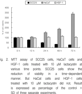Fig.  2.  MTT  assay  of  SCC25  cells,  HaCaT  cells  and  HGF-1  cells  treated  with  10  μM  lactacystin  at  various  time  points