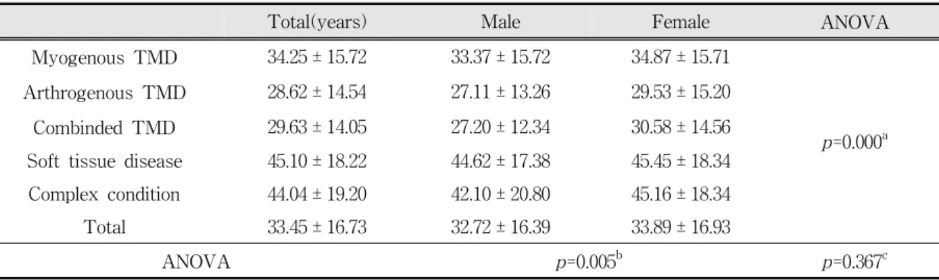 Table  1.  Results  of  two  way  ANOVA  for  mean  ages  between  male  and  female  groups  and  among  various 