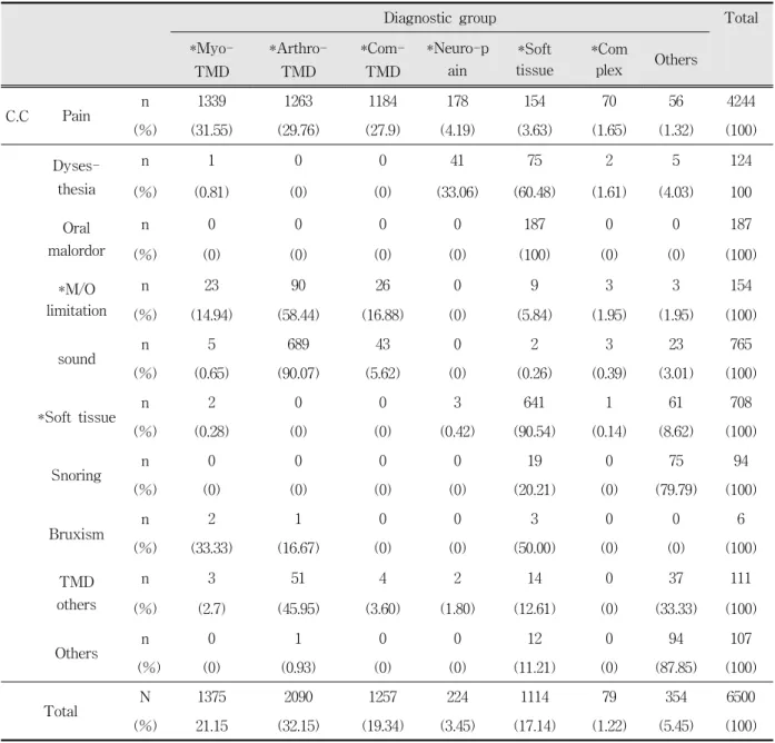 Table 2. Distribution of patients according to diagnostic group and chief complaint