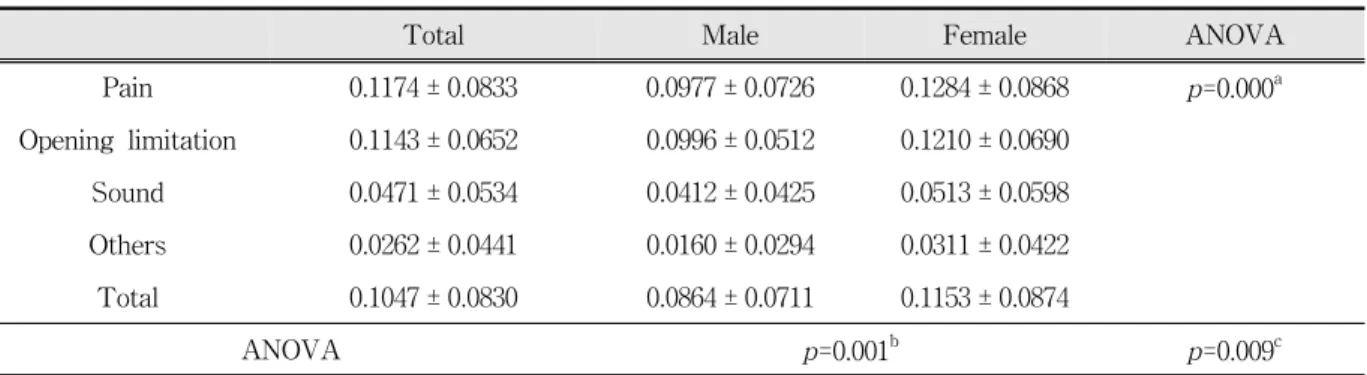 Table  3.  Results  of  two  way  ANOVA  for  mean  CMI  between  male  and  female  group  and  among  various 