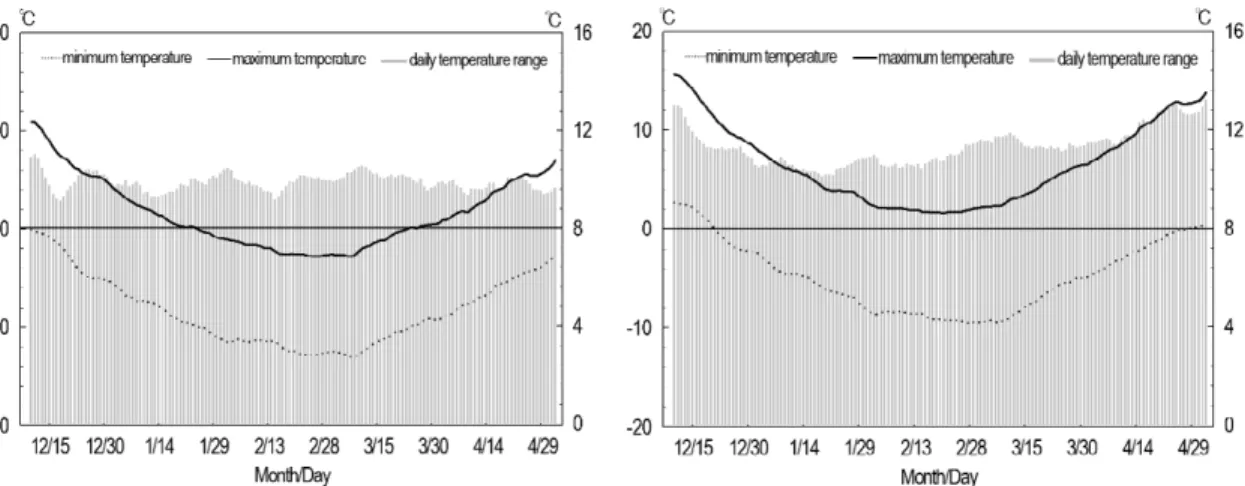 Figure 5. Changes of daily temperature during December to April (left: Daegwallyeong, right: Icheon)